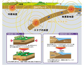 地震の起こり方