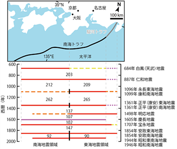 南海トラフ地震