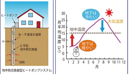 山形の地下水・地中熱