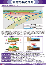 地震の起こり方