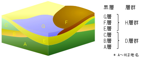 地層の分類