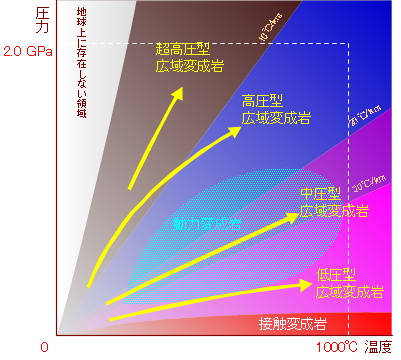 図：広域変成作用