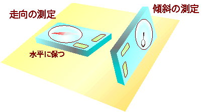 図：野外調査の専門用具−クリノメータ−