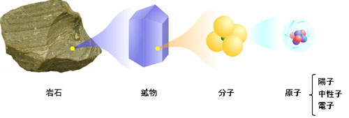 図：火成岩をつくるもの