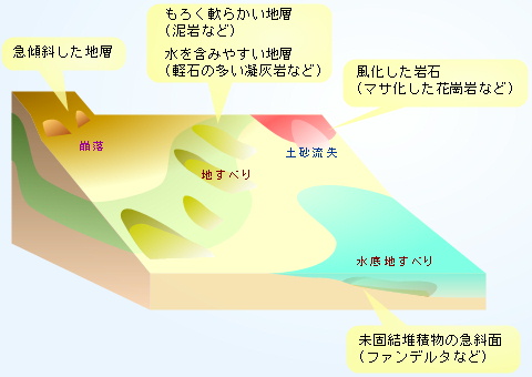 図：斜面崩壊